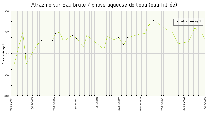 Données statistiques
