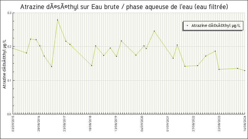 Données statistiques