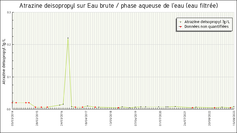 Données statistiques