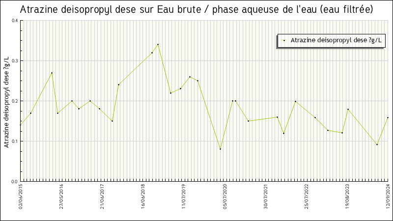 Données statistiques