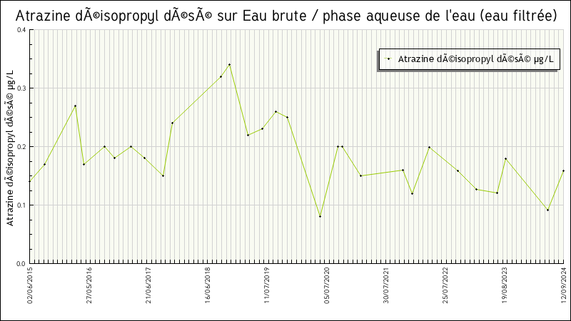 Données statistiques