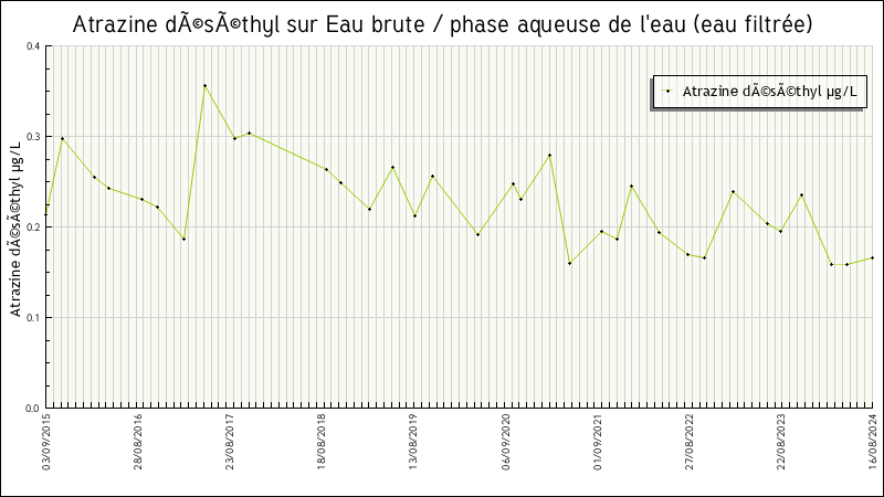 Données statistiques
