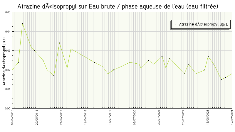 Données statistiques