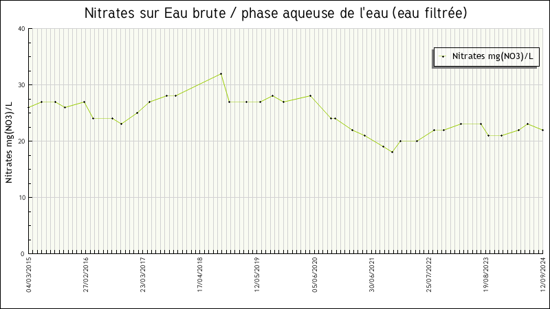 Données statistiques