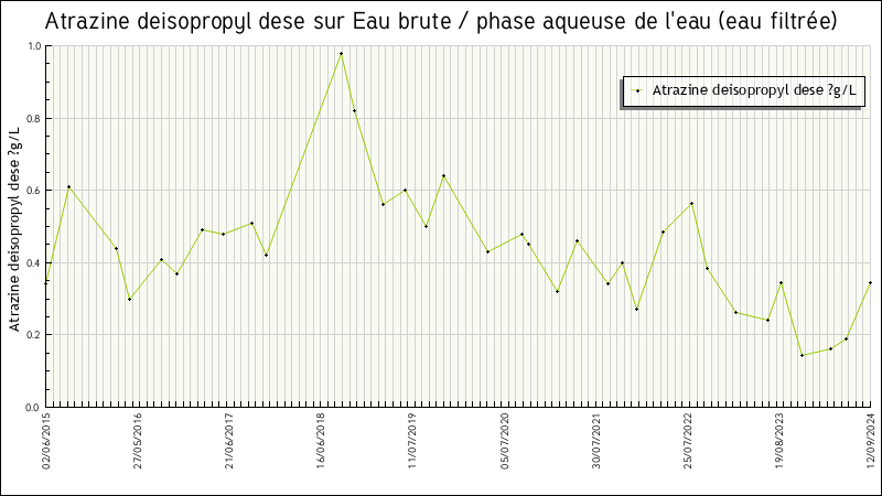 Données statistiques