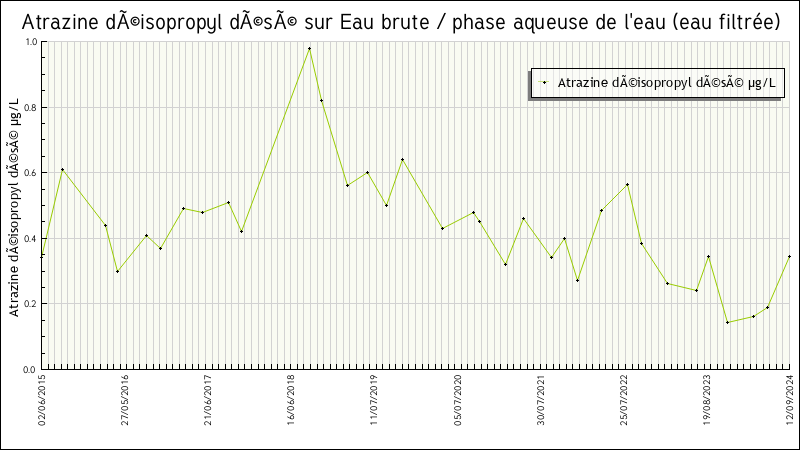 Données statistiques