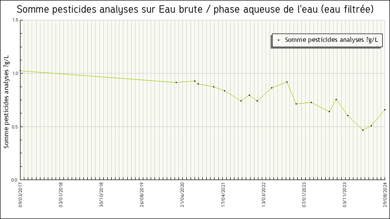 Données statistiques