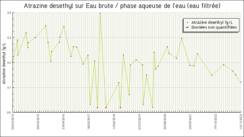 Données statistiques