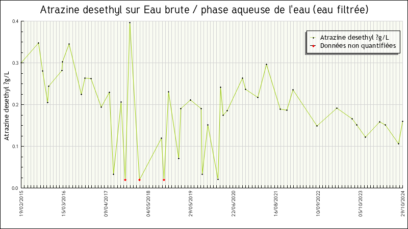 Données statistiques