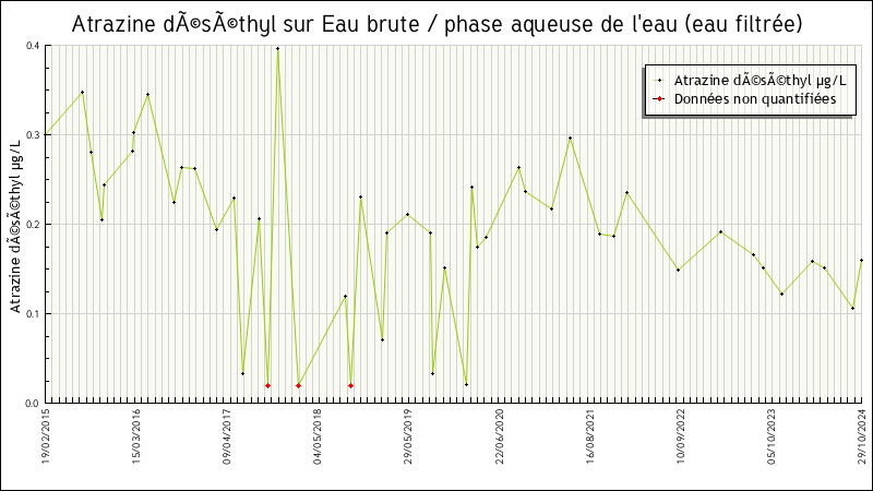Données statistiques