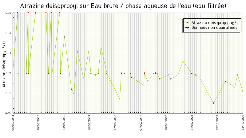 Données statistiques