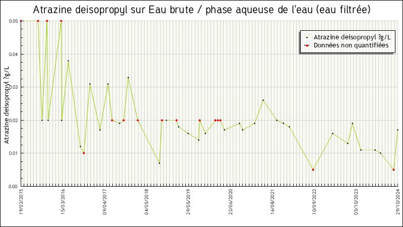 Données statistiques
