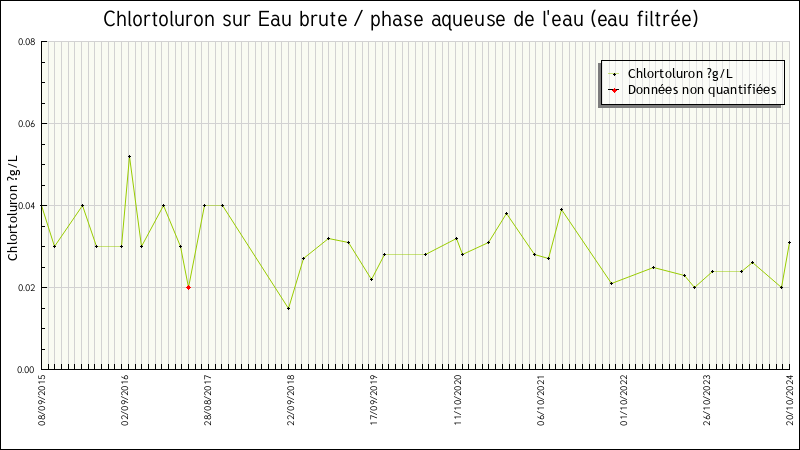 Données statistiques