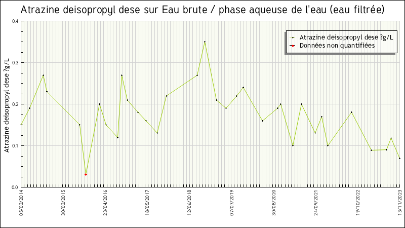 Données statistiques