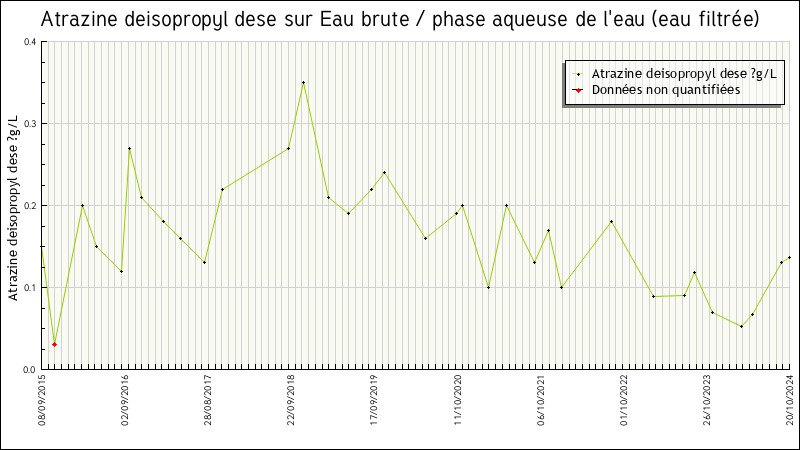 Données statistiques