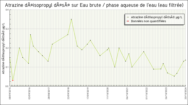 Données statistiques