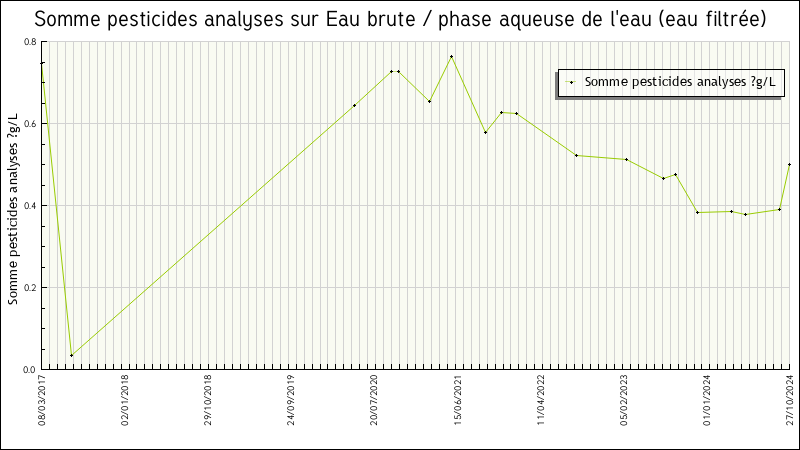 Données statistiques