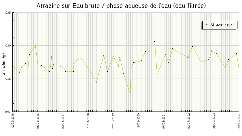 Données statistiques