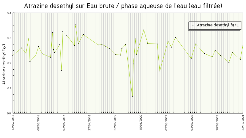 Données statistiques
