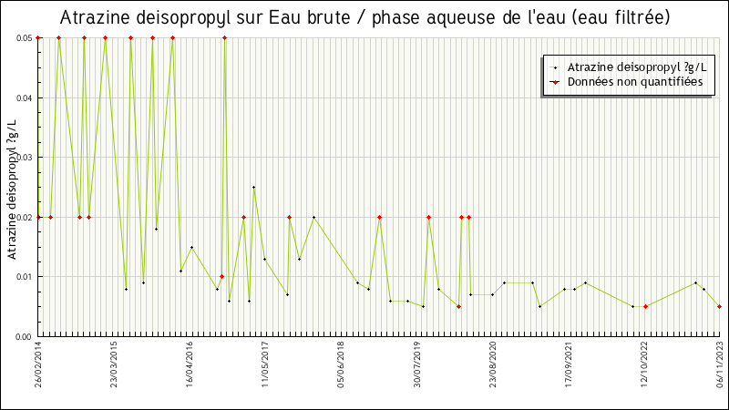 Données statistiques