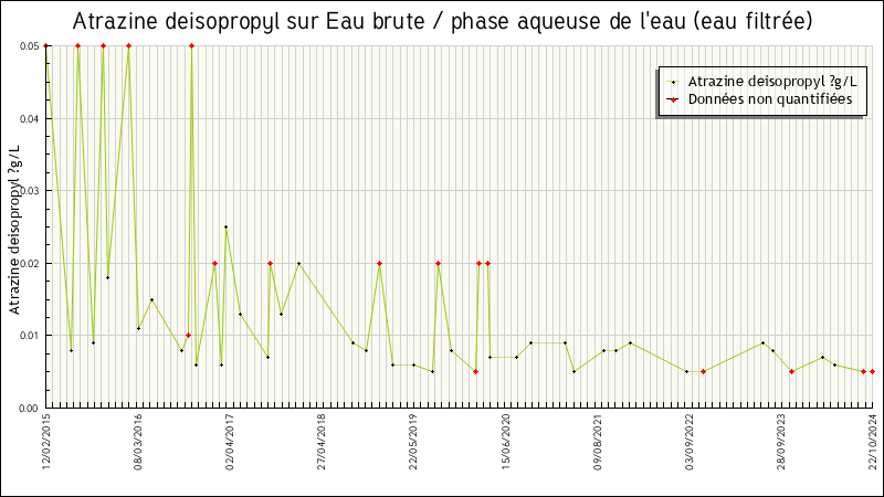 Données statistiques