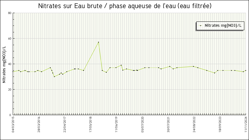 Données statistiques