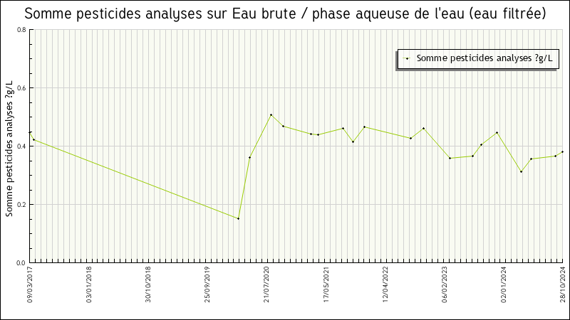 Données statistiques