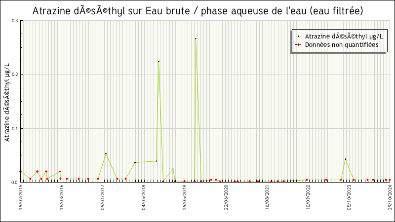 Données statistiques