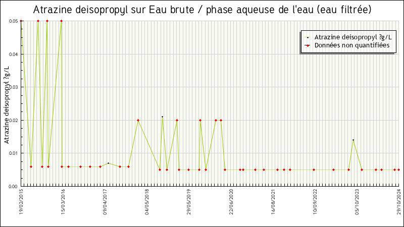 Données statistiques