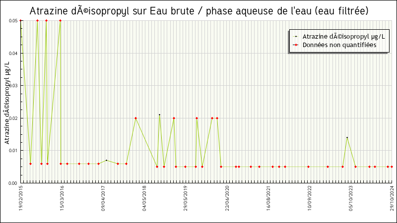 Données statistiques