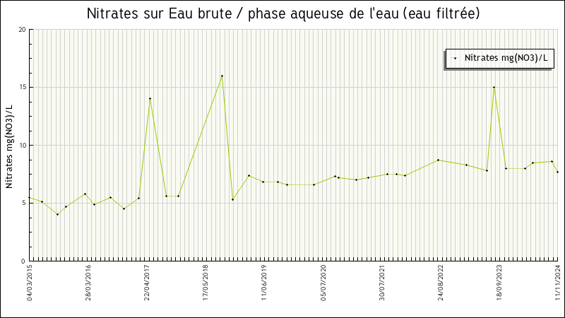Données statistiques