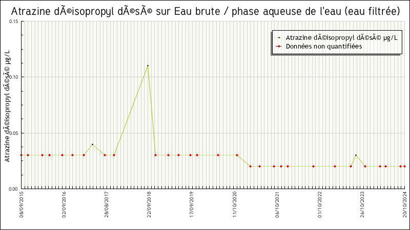 Données statistiques