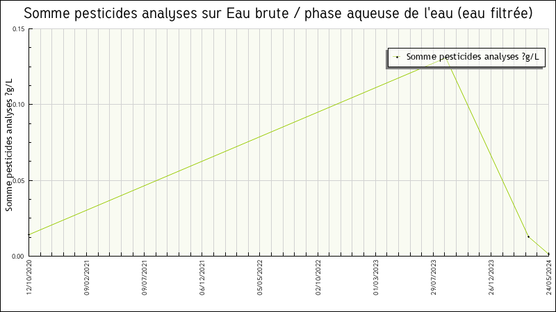 Données statistiques
