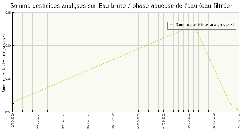 Données statistiques