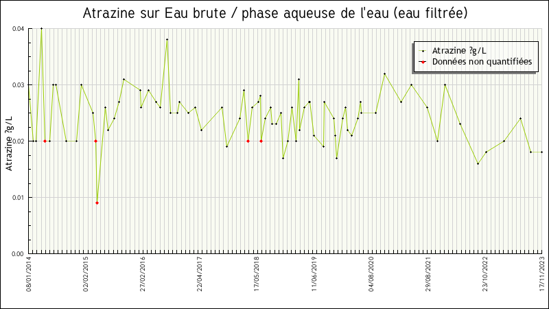 Données statistiques