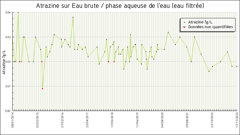 Données statistiques