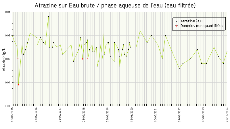 Données statistiques