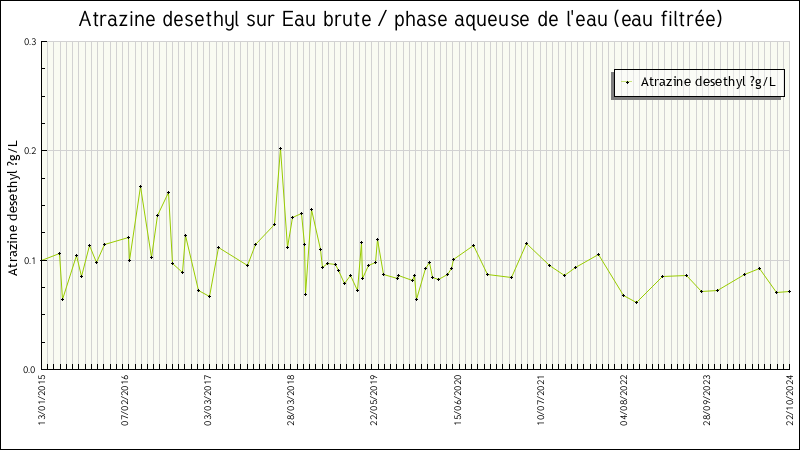 Données statistiques