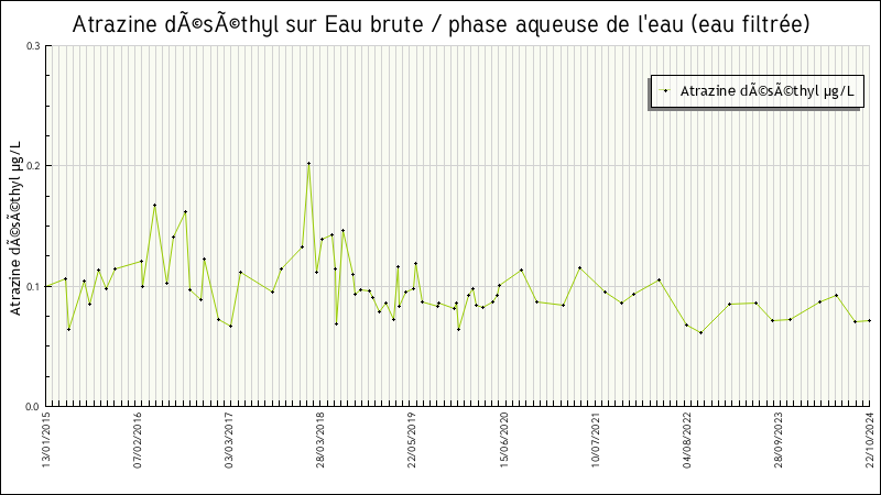 Données statistiques