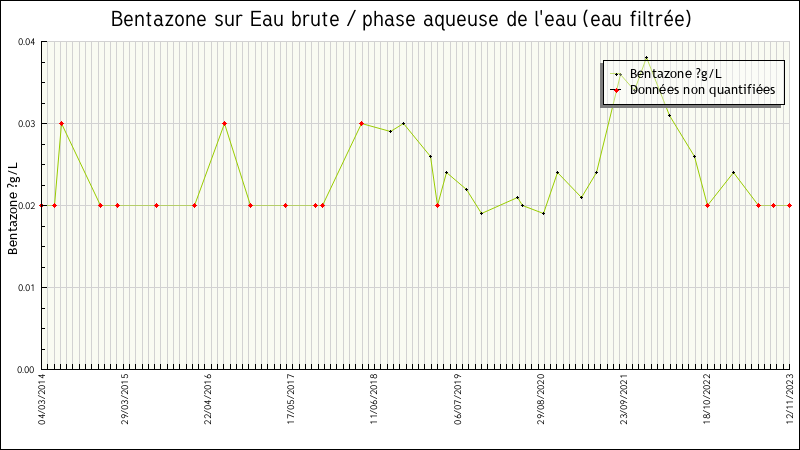 Données statistiques