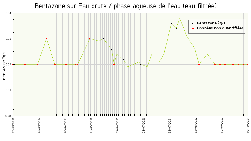 Données statistiques