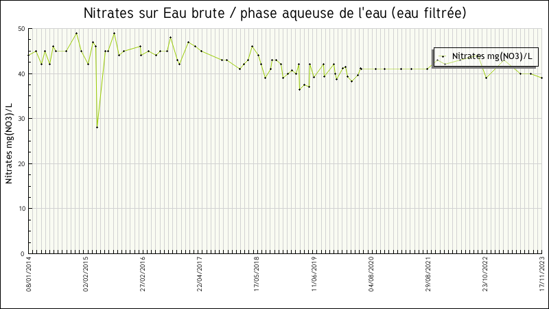 Données statistiques