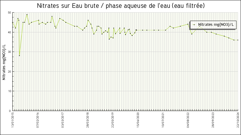 Données statistiques