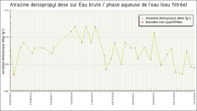Données statistiques