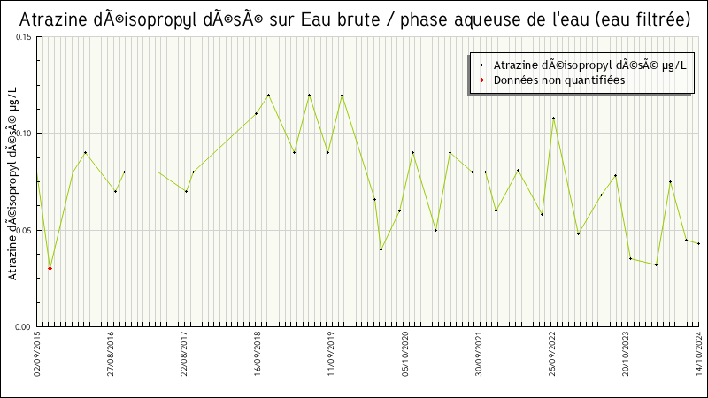 Données statistiques