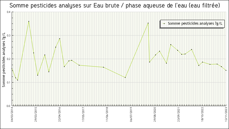 Données statistiques