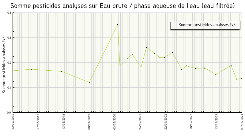 Données statistiques