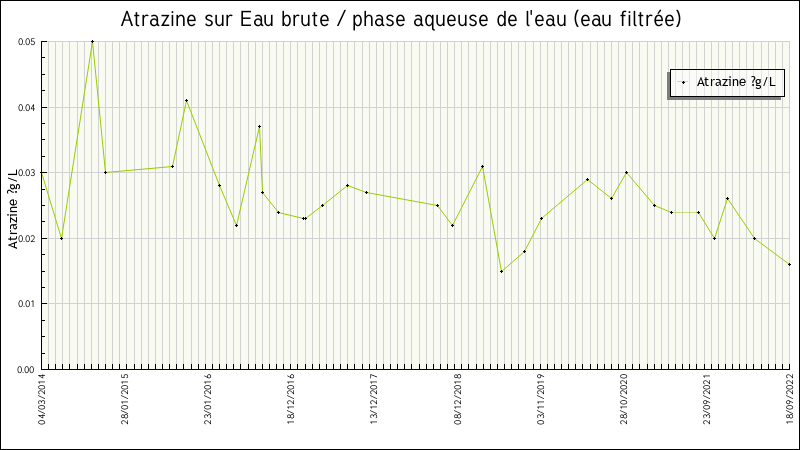 Données statistiques