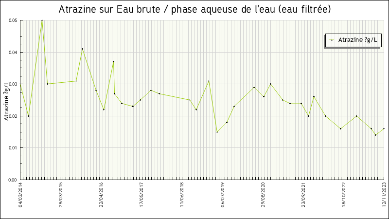 Données statistiques