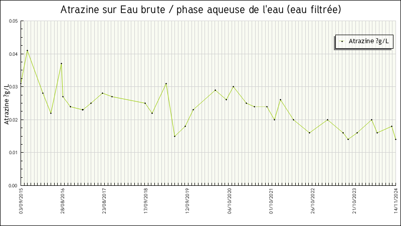 Données statistiques